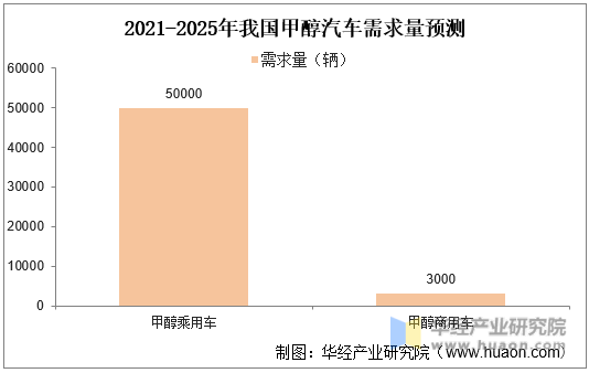 2021-2025年我国甲醇汽车需求量预测
