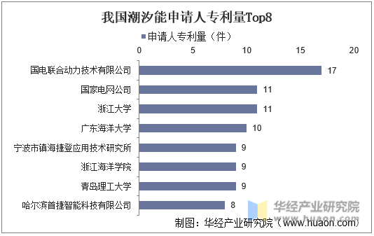 我国潮汐能申请人专利量Top8