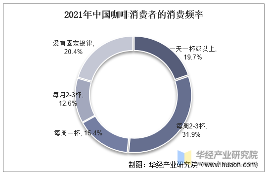 2021年中国咖啡消费者的消费频率