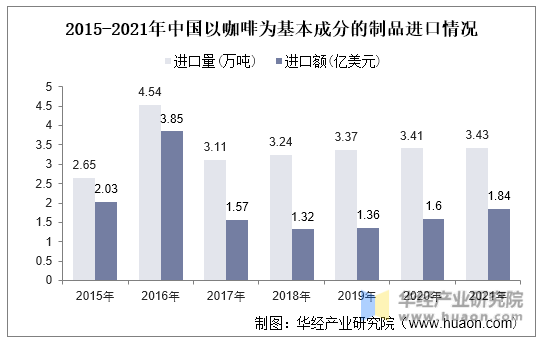 2015-2021年中国以咖啡为基本成分的制品进口情况