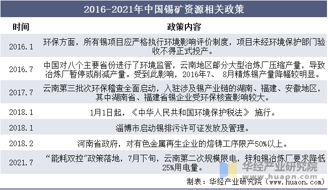 2016-2021年中国锡矿资源相关政策