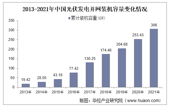 2013-2021年中国光伏发电并网装机容量变化情况