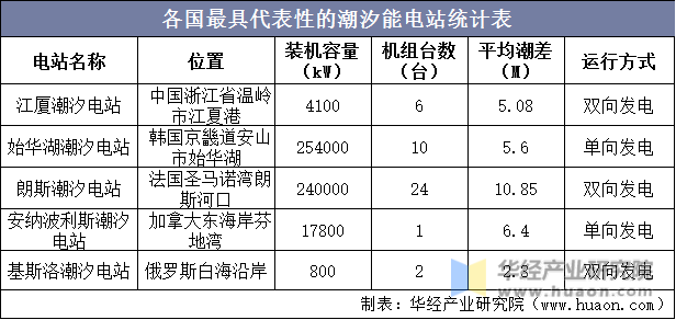 各国最具代表性的潮汐能电站统计表