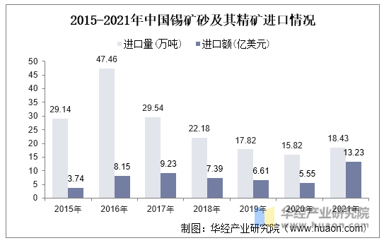 2015-2021年中国锡矿砂及其精矿进口情况