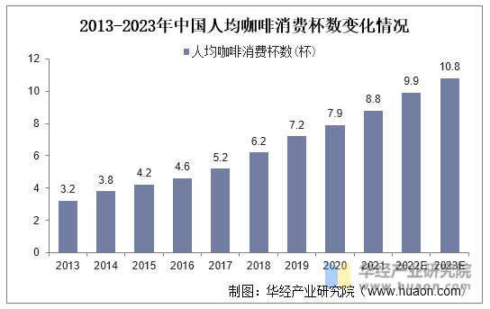 2013-2023年中国人均咖啡消费杯数变化情况