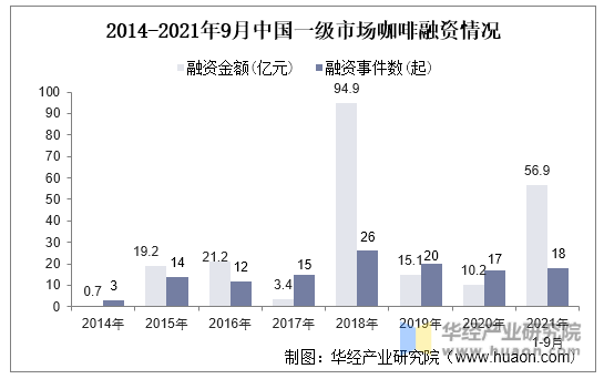 2014-2021年9月中国一级市场咖啡融资情况