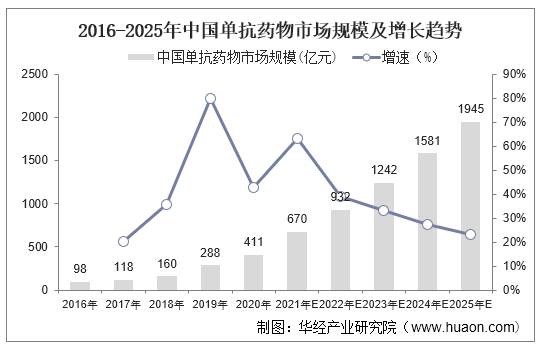 2016-2025年中国单抗药物市场规模及增长趋势