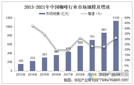 2013-2021年中国咖啡行业市场规模及增速