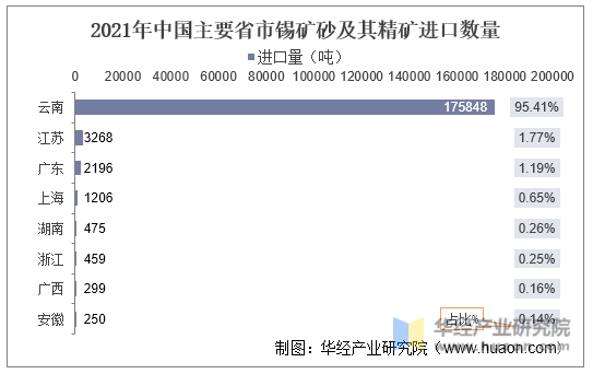 2021年中国主要省市锡矿砂及其精矿进口数量