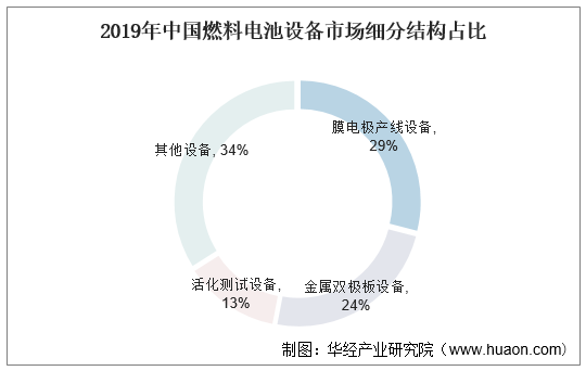 2019年中国燃料电池设备市场细分结构占比