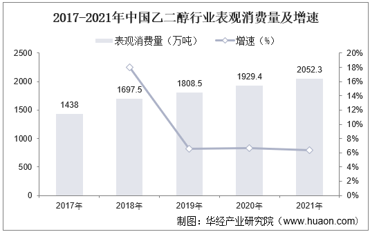 2017-2021年中国乙二醇行业表观消费量及增速