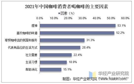 2021年中国咖啡消费者喝咖啡的主要因素
