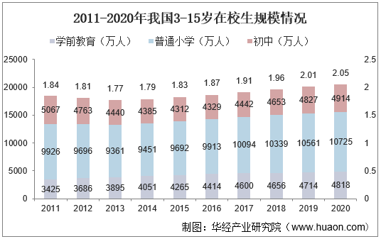 2011-2020年我国3-15岁在校生规模情况
