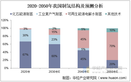 2020-2050年我国制氢结构及预测分析