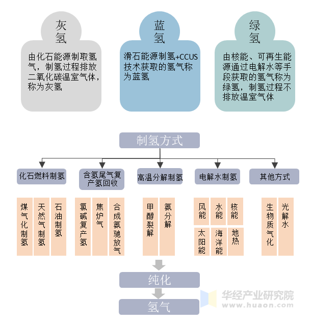 氢气按来源分类