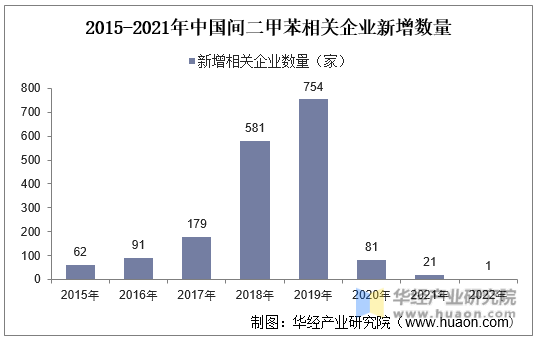 2015-2021年中国间二甲苯相关企业新增数量