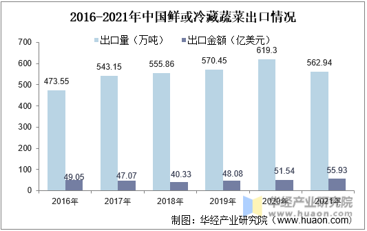 2016-2021年中国鲜或冷藏蔬菜出口情况