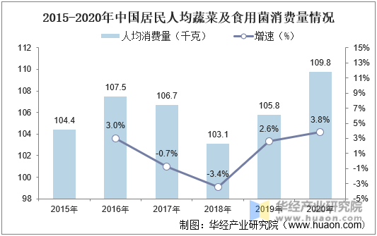 2015-2020年中国居民人均蔬菜及食用菌消费量情况