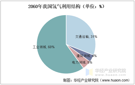 2060年我国氢气利用结构（单位：%）