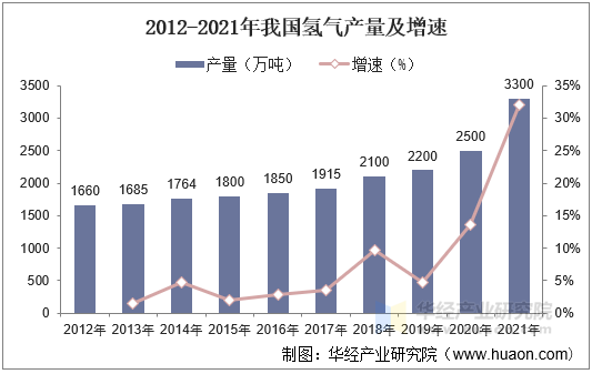 2012-2021年我国氢气产量及增速