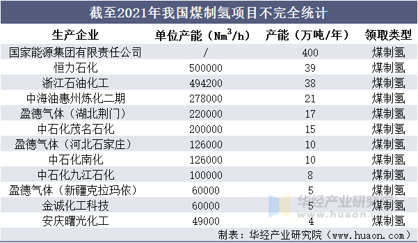 截至2021年我国煤制氢项目不完全统计