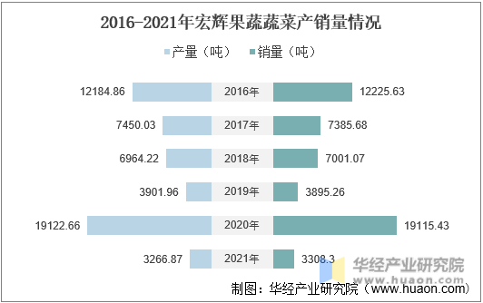 2016-2021年宏辉果蔬蔬菜产销量情况