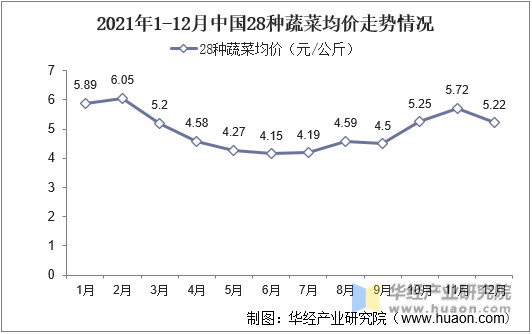 2021年1-12月中国28种蔬菜均价走势情况