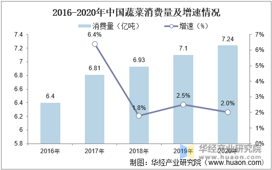 2016-2020年中国蔬菜消费量及增速情况