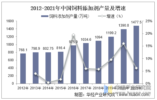 2012-2021年中国饲料添加剂产量及增速