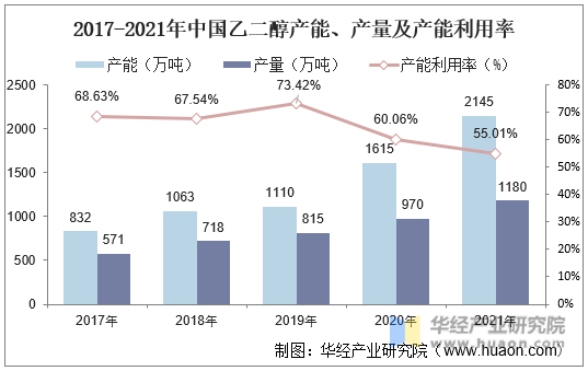 2017-2021年中国乙二醇产能、产量及产能利用率