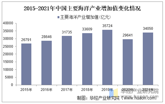 2015-2021年中国主要海洋产业增加值变化情况
