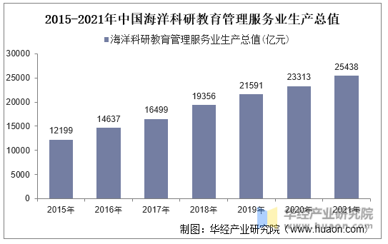 2015-2021年中国海洋科研教育管理服务业生产总值