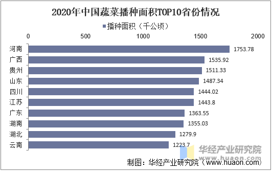 2020年中国蔬菜播种面积TOP10省份情况