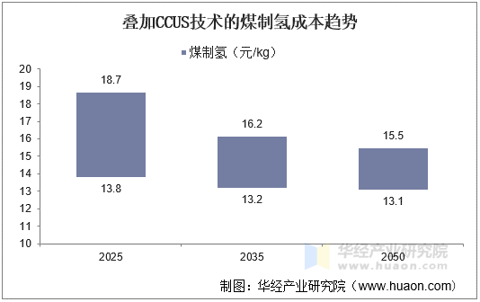 叠加CCUS技术的煤制氢成本趋势