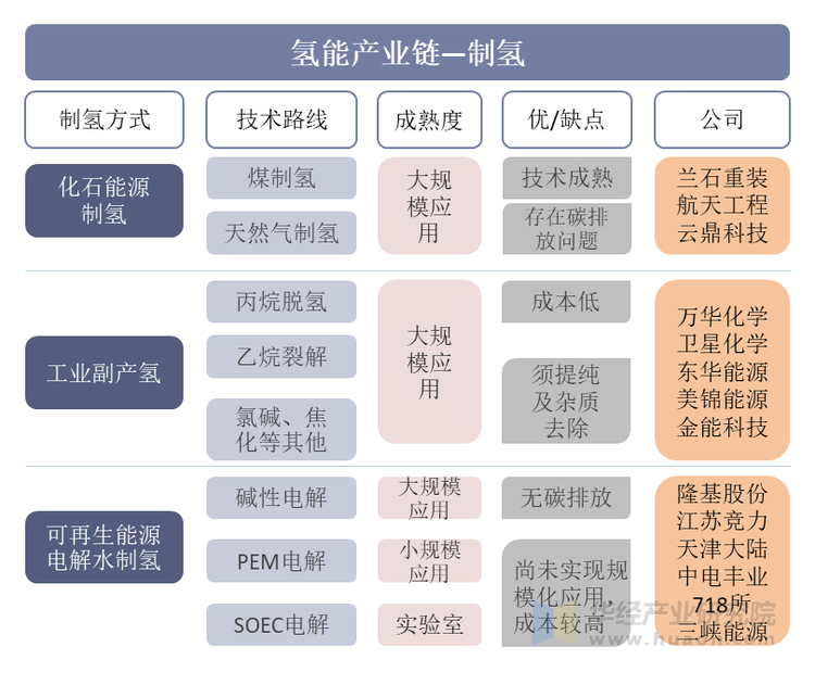 氢能产业链——制氢