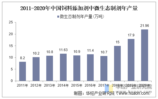 2011-2020年中国饲料添加剂中微生态制剂年产量