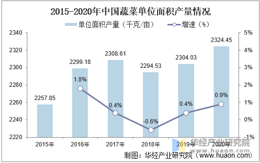 2015-2020年中国蔬菜单位面积产量情况
