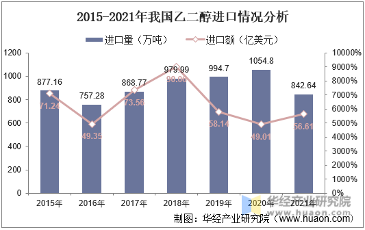 2015-2021年我国乙二醇进口情况分析