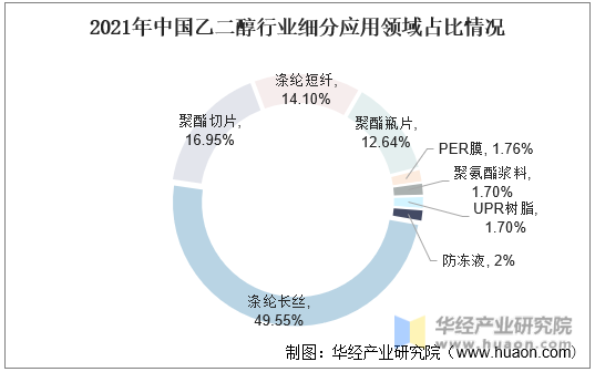 2021年中国乙二醇行业细分应用领域占比情况