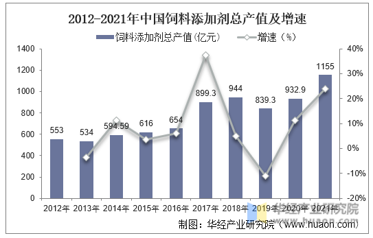 2012-2021年中国饲料添加剂总产值及增速