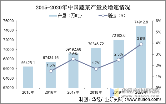 2015-2020年中国蔬菜产量及增速情况