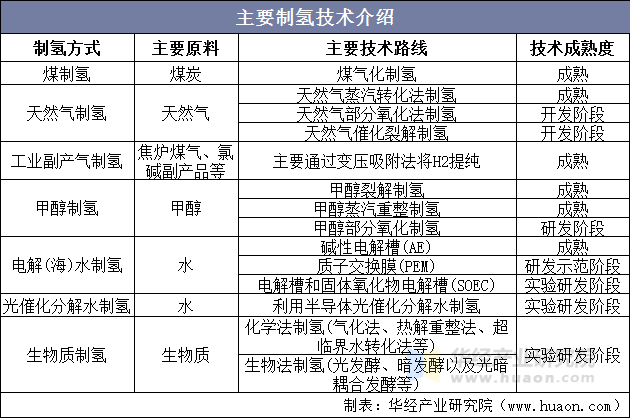 主要制氢技术介绍