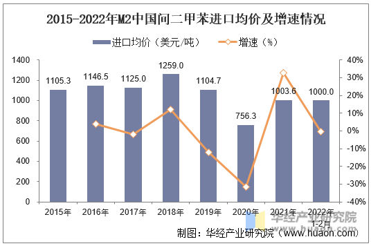 2015-2022年M2中国间二甲苯进口均价及增速情况