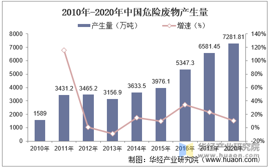 2010年-2020年中国危险废物产生量