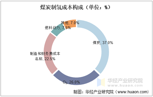 煤炭制氢成本构成（单位：%）