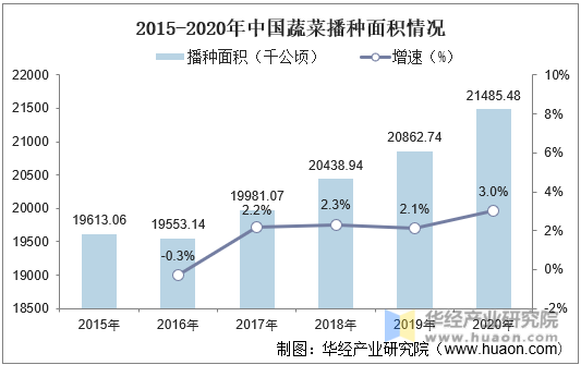 2015-2020年中国蔬菜播种面积情况