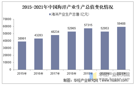 2015-2021年中国海洋产业生产总值变化情况