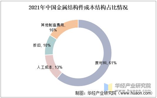 2021年中国金属结构件成本结构占比情况