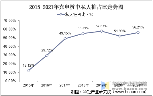 2015-2021年中国充电桩中私人桩占比走势图