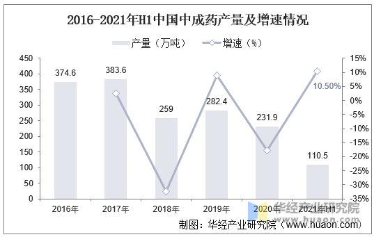 2016-2021年H1中国中成药产量及增速情况